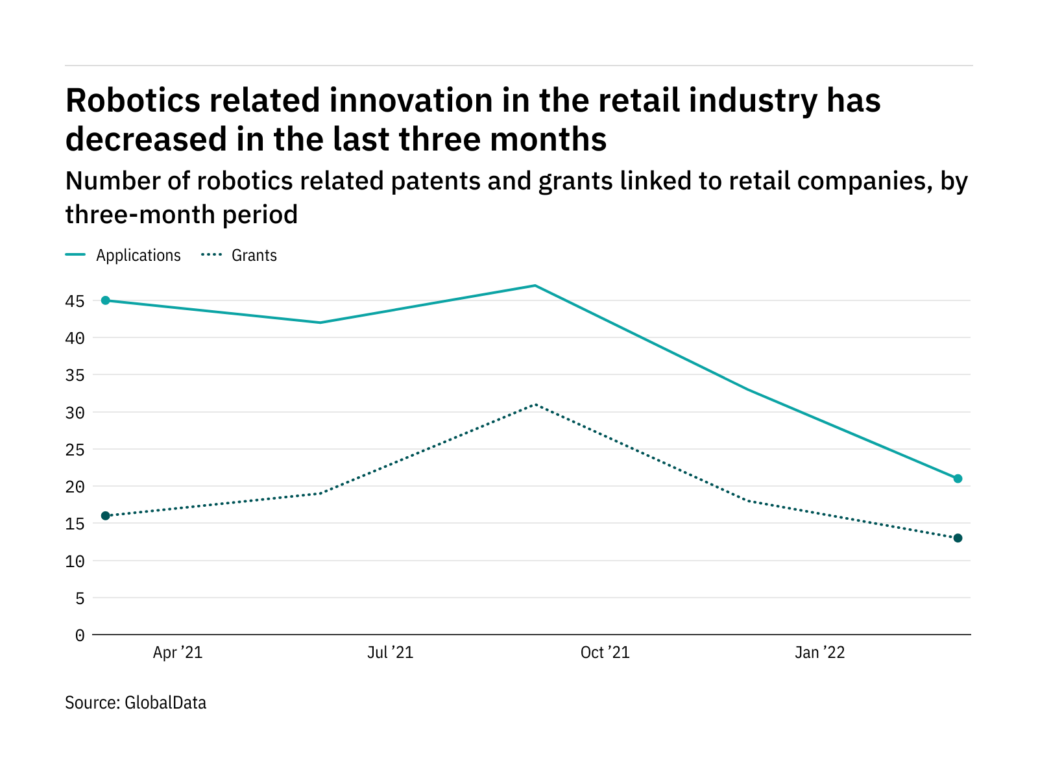 Robotics innovation among retail industry companies has dropped off in the last year - Image