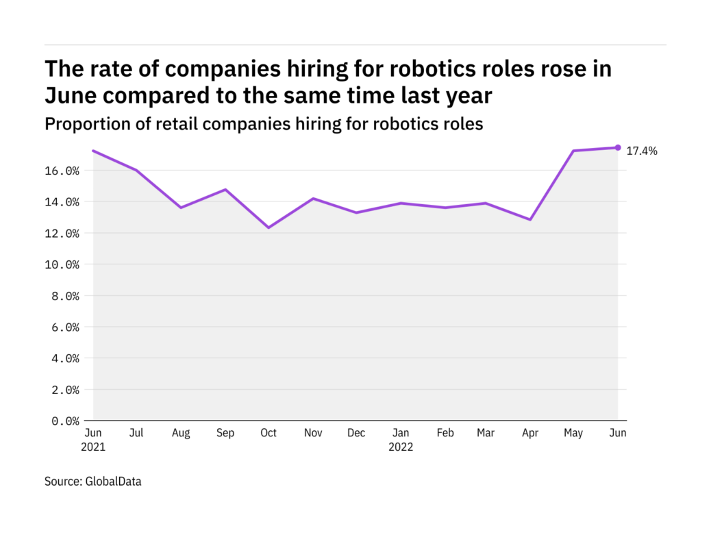 Robotics hiring levels in the retail industry rose to a year-high in June 2022 - Image